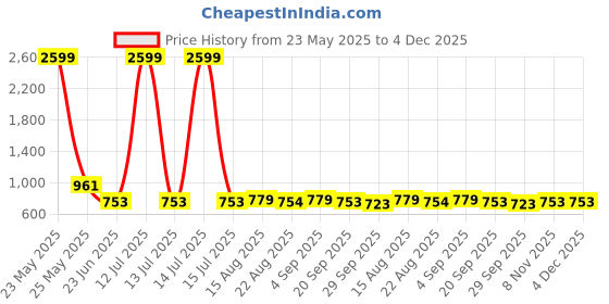 myntra.com R.Code by The Roadster Life Co. Men Regular Fit High Rise Cotton Cargo Trousers r.code by the roadster life co. Price History Graph from 23 May 2025 to 3 Dec 2025