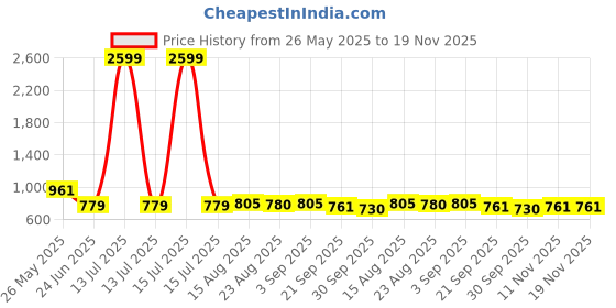 myntra.com R.Code by The Roadster Life Co. Men Regular Fit High Rise Cotton Cargo Trousers r.code by the roadster life co. Price History Graph from 26 May 2025 to 18 Nov 2025