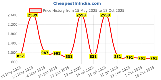 myntra.com R.Code by The Roadster Life Co. Men Regular Fit High Rise Cotton Cargo Trousers r.code by the roadster life co. Price History Graph from 15 May 2025 to 18 Oct 2025