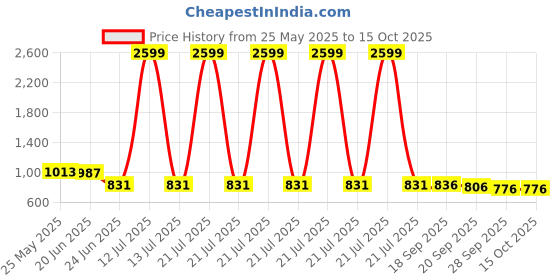 myntra.com R.Code by The Roadster Life Co. Men Regular Fit High Rise Cotton Cargo Trousers r.code by the roadster life co. Price History Graph from 25 May 2025 to 14 Oct 2025