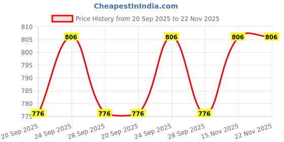 myntra.com R.Code by The Roadster Life Co. Men Regular Fit High-Rise Cotton Cargos Trousers r.code by the roadster life co. Price History Graph from 20 Sep 2025 to 22 Nov 2025
