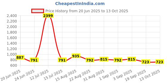 myntra.com R.Code by The Roadster Life Co. Men Regular Fit High-Rise Jeans r.code by the roadster life co. Price History Graph from 20 Jun 2025 to 13 Oct 2025