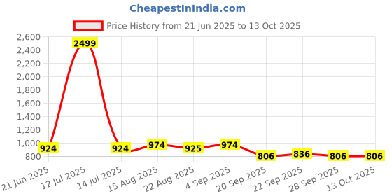 myntra.com R.Code by The Roadster Life Co. Men Regular Fit High-Rise Jeans r.code by the roadster life co. Price History Graph from 21 Jun 2025 to 12 Oct 2025