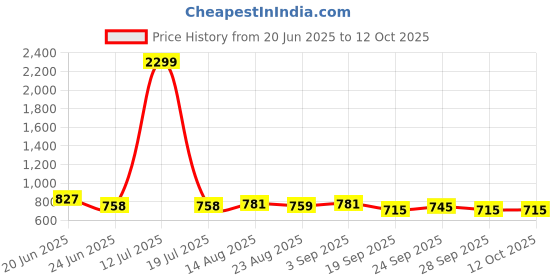 myntra.com R.Code by The Roadster Life Co. Men Regular Fit High-Rise Stretchable Jeans r.code by the roadster life co. Price History Graph from 20 Jun 2025 to 12 Oct 2025