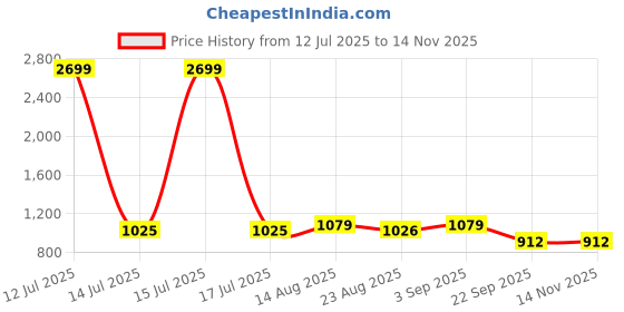 myntra.com R.Code by The Roadster Life Co. Men Regular Fit High Rise Stretchable Jeans r.code by the roadster life co. Price History Graph from 12 Jul 2025 to 13 Nov 2025