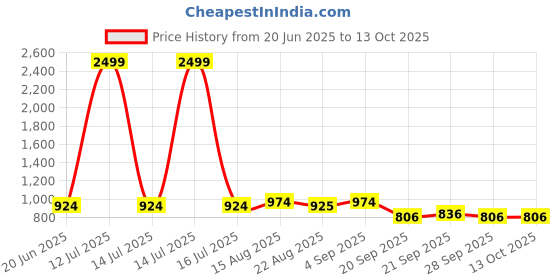 myntra.com R.Code by The Roadster Life Co. Men Regular Fit Mid-Rise Non Stretchable Jeans r.code by the roadster life co. Price History Graph from 20 Jun 2025 to 13 Oct 2025