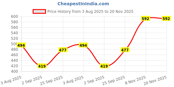 myntra.com R.Code by The Roadster Life Co. Men Regular Fit Pinstripes Casual Shirt r.code by the roadster life co. Price History Graph from 3 Aug 2025 to 19 Nov 2025