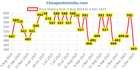 myntra.com R.Code by The Roadster Life Co. Men Regular Fit Pure Cotton Chinos Trousers r.code by the roadster life co. Price History Graph from 3 Aug 2024 to 4 Dec 2025
