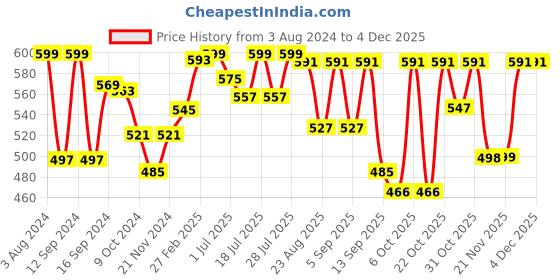 myntra.com R.Code by The Roadster Life Co. Men Regular Fit Pure Cotton Chinos Trousers r.code by the roadster life co. Price History Graph from 3 Aug 2024 to 3 Dec 2025