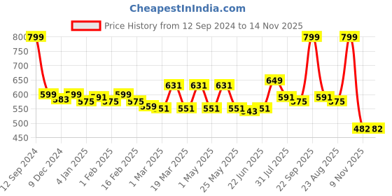 myntra.com R.Code by The Roadster Life Co. Men Regular Fit Pure Cotton Chinos Trousers r.code by the roadster life co. Price History Graph from 12 Sep 2024 to 14 Nov 2025