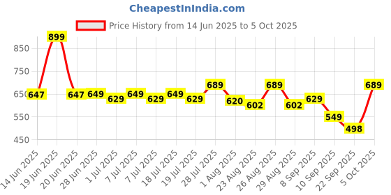 myntra.com R.Code by The Roadster Life Co. Men Regular Fit Trousers r.code by the roadster life co. Price History Graph from 14 Jun 2025 to 4 Oct 2025