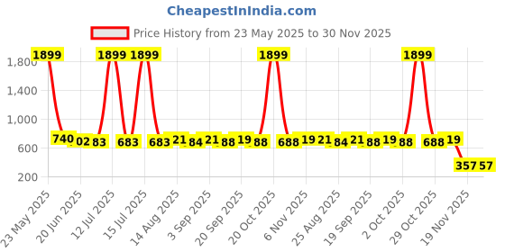 myntra.com R.Code by The Roadster Life Co. Men Relaxed-Fit Mid-Rise Joggers r.code by the roadster life co. Price History Graph from 23 May 2025 to 30 Nov 2025