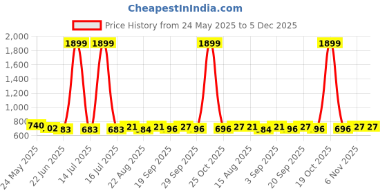 myntra.com R.Code by The Roadster Life Co. Men Relaxed-Fit Mid-Rise Joggers r.code by the roadster life co. Price History Graph from 24 May 2025 to 5 Dec 2025