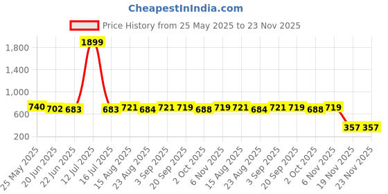 myntra.com R.Code by The Roadster Life Co. Men Relaxed Fit Mid Rise Joggers r.code by the roadster life co. Price History Graph from 25 May 2025 to 23 Nov 2025