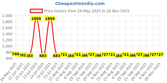 myntra.com R.Code by The Roadster Life Co. Men Relaxed-Fit Mid-Rise Joggers r.code by the roadster life co. Price History Graph from 24 May 2025 to 25 Nov 2025