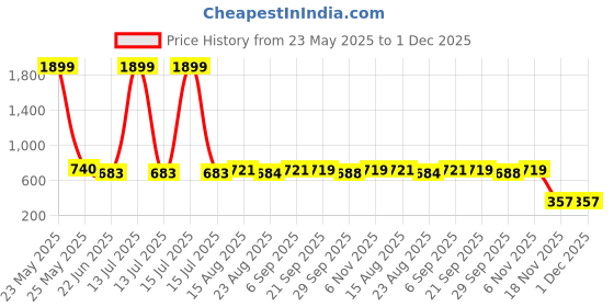 myntra.com R.Code by The Roadster Life Co. Men Relaxed-Fit Mid-Rise Joggers Track Pants r.code by the roadster life co. Price History Graph from 23 May 2025 to 30 Nov 2025