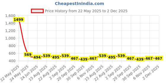 myntra.com R.Code by The Roadster Life Co. Men Relaxed-Fit Track Pants r.code by the roadster life co. Price History Graph from 22 May 2025 to 2 Dec 2025