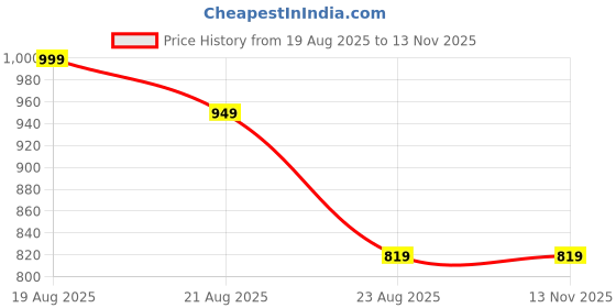 myntra.com R.Code by The Roadster Life Co. Men Relaxed Straight Leg Straight Fit Cargos Trousers r.code by the roadster life co. Price History Graph from 19 Aug 2025 to 13 Nov 2025