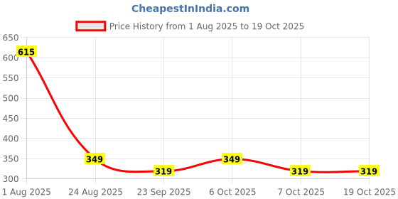 myntra.com R.Code by The Roadster Life Co. Men Round Neck Solid Short Sleeve Regular Fit Tshirt r.code by the roadster life co. Price History Graph from 1 Aug 2025 to 18 Oct 2025