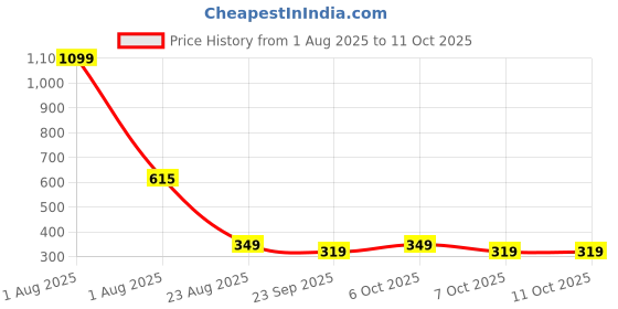 myntra.com R.Code by The Roadster Life Co. Men Round Neck Solid Short Sleeve Regular Fit Tshirt r.code by the roadster life co. Price History Graph from 1 Aug 2025 to 10 Oct 2025