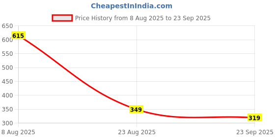 myntra.com R.Code by The Roadster Life Co. Men Round Neck Solid Short Sleeve Regular Fit Tshirt r.code by the roadster life co. Price History Graph from 8 Aug 2025 to 23 Sep 2025