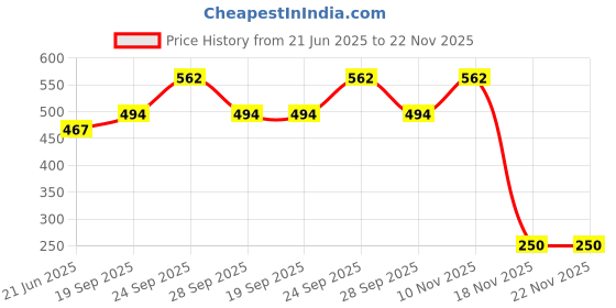 myntra.com R.Code by The Roadster Life Co. Men Self Design Casual Shirt r.code by the roadster life co. Price History Graph from 21 Jun 2025 to 22 Nov 2025