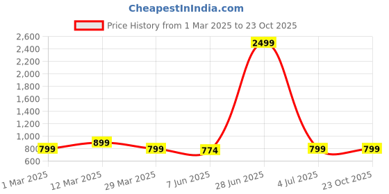 myntra.com R.Code by The Roadster Life Co. Men Slim Fit Light Fade Stretchable Jeans r.code by the roadster life co. Price History Graph from 1 Mar 2025 to 23 Oct 2025