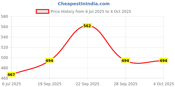 myntra.com R.Code by The Roadster Life Co. Men Solid Casual Regular Fit Shirt r.code by the roadster life co. Price History Graph from 6 Jul 2025 to 4 Oct 2025