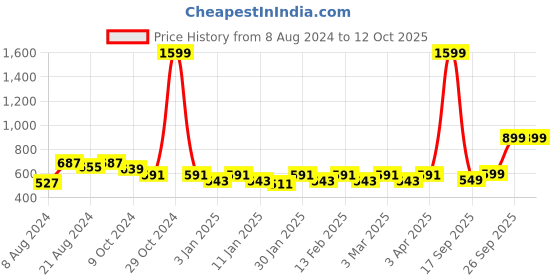 myntra.com R.Code by The Roadster Life Co. Men Solid Hooded Sweatshirt r.code by the roadster life co. Price History Graph from 8 Aug 2024 to 4 Oct 2025