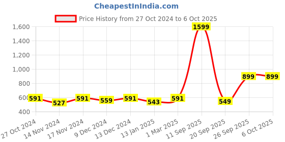 myntra.com R.Code by The Roadster Life Co. Men Solid Hooded Sweatshirt r.code by the roadster life co. Price History Graph from 27 Oct 2024 to 5 Oct 2025
