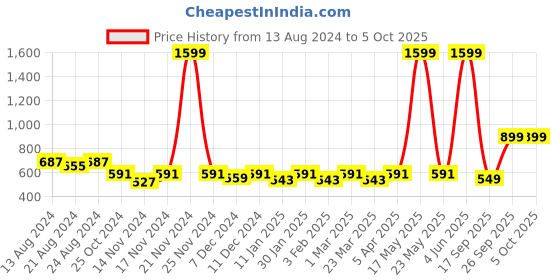myntra.com R.Code by The Roadster Life Co. Men Solid Hooded Sweatshirt r.code by the roadster life co. Price History Graph from 13 Aug 2024 to 4 Oct 2025
