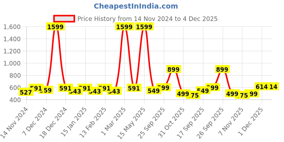 myntra.com R.Code by The Roadster Life Co. Men Solid Hooded Sweatshirt r.code by the roadster life co. Price History Graph from 14 Nov 2024 to 3 Dec 2025