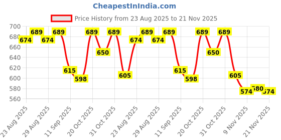 myntra.com R.Code by The Roadster Life Co. Men Solid Mid-Rise Trousers r.code by the roadster life co. Price History Graph from 23 Aug 2025 to 21 Nov 2025