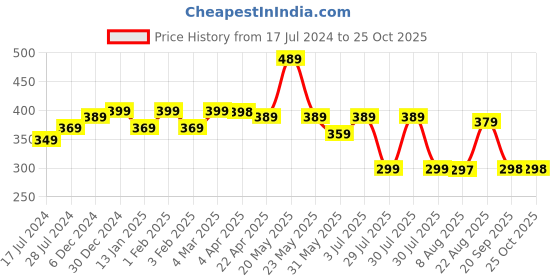 myntra.com R.Code by The Roadster Life Co. Men Solid Polo Collar T-shirt r.code by the roadster life co. Price History Graph from 17 Jul 2024 to 25 Oct 2025