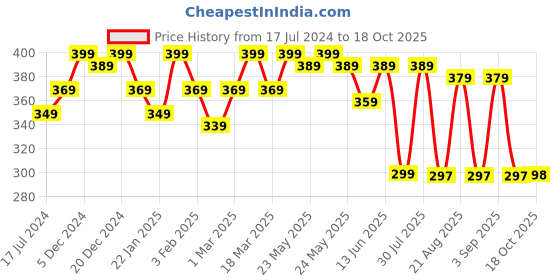 myntra.com R.Code by The Roadster Life Co. Men Solid Polo Collar T-shirt r.code by the roadster life co. Price History Graph from 17 Jul 2024 to 18 Oct 2025