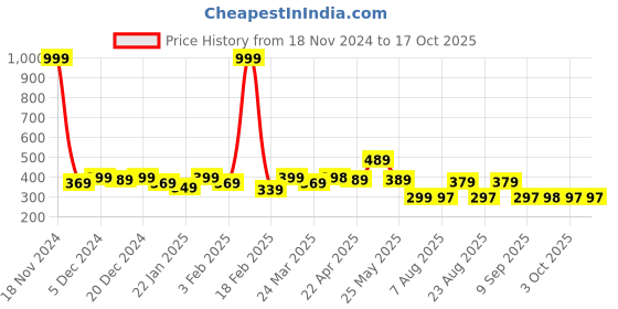 myntra.com R.Code by The Roadster Life Co. Men Solid Polo Collar T-shirt r.code by the roadster life co. Price History Graph from 18 Nov 2024 to 16 Oct 2025