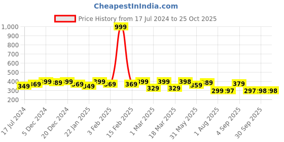 myntra.com R.Code by The Roadster Life Co. Men Solid Polo Collar T-shirt r.code by the roadster life co. Price History Graph from 17 Jul 2024 to 25 Oct 2025