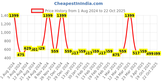 myntra.com R.Code by The Roadster Life Co. Men Solid Pullover Sweatshirt r.code by the roadster life co. Price History Graph from 1 Aug 2024 to 22 Oct 2025