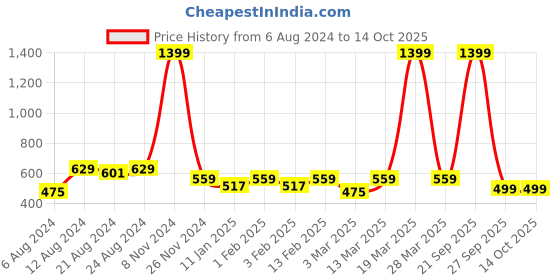 myntra.com R.Code by The Roadster Life Co. Men Solid Pullover Sweatshirt r.code by the roadster life co. Price History Graph from 6 Aug 2024 to 13 Oct 2025