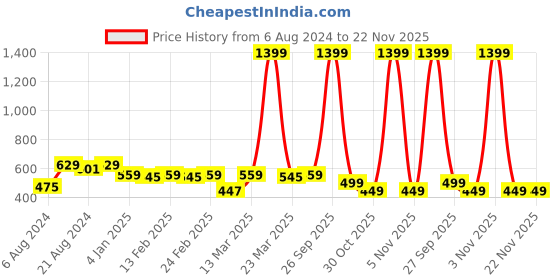 myntra.com R.Code by The Roadster Life Co. Men Solid Pullover Sweatshirt r.code by the roadster life co. Price History Graph from 6 Aug 2024 to 22 Nov 2025