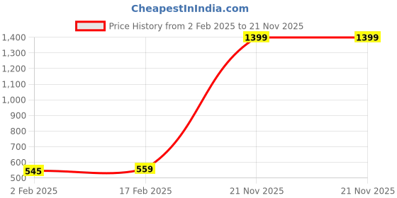 myntra.com R.Code by The Roadster Life Co. Men Solid Pullover Sweatshirt r.code by the roadster life co. Price History Graph from 2 Feb 2025 to 21 Nov 2025