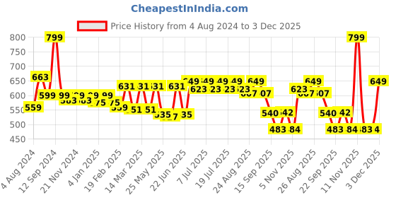 myntra.com R.Code by The Roadster Life Co. Men Solid Pure Cotton Chinos Trousers r.code by the roadster life co. Price History Graph from 4 Aug 2024 to 3 Dec 2025