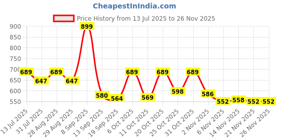 myntra.com R.Code by The Roadster Life Co. Men Solid Regular Fit Mid Rise Trousers r.code by the roadster life co. Price History Graph from 13 Jul 2025 to 24 Nov 2025