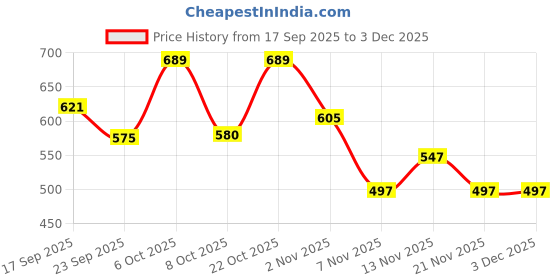 myntra.com R.Code by The Roadster Life Co. Men Solid Regular Fit Mid Rise Trousers r.code by the roadster life co. Price History Graph from 17 Sep 2025 to 1 Dec 2025