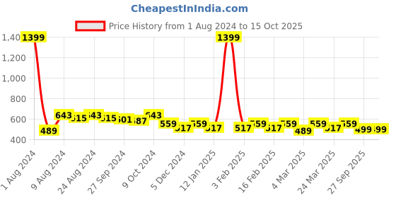 myntra.com R.Code by The Roadster Life Co. Men Solid Sweatshirt r.code by the roadster life co. Price History Graph from 1 Aug 2024 to 15 Oct 2025