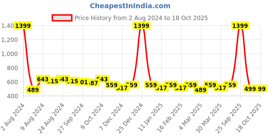 myntra.com R.Code by The Roadster Life Co. Men Solid Sweatshirt r.code by the roadster life co. Price History Graph from 2 Aug 2024 to 18 Oct 2025