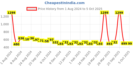 myntra.com R.Code by The Roadster Life Co. Men Solid Sweatshirt r.code by the roadster life co. Price History Graph from 1 Aug 2024 to 5 Oct 2025