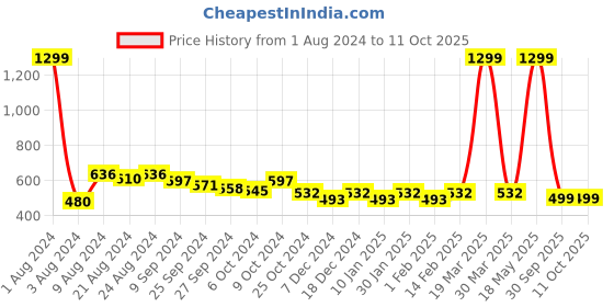 myntra.com R.Code by The Roadster Life Co. Men Solid Sweatshirt r.code by the roadster life co. Price History Graph from 1 Aug 2024 to 10 Oct 2025