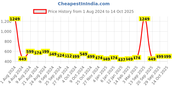 myntra.com R.Code by The Roadster Life Co. Men Solid Sweatshirt r.code by the roadster life co. Price History Graph from 1 Aug 2024 to 13 Oct 2025