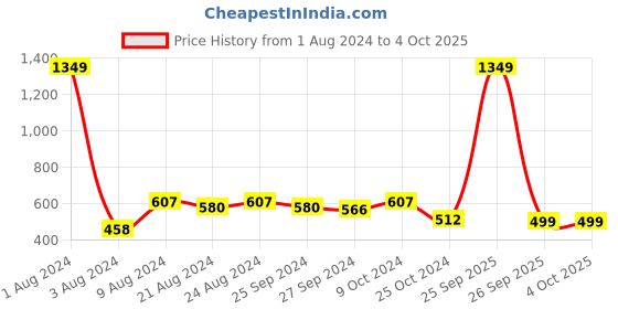 myntra.com R.Code by The Roadster Life Co. Men Solid Sweatshirt r.code by the roadster life co. Price History Graph from 1 Aug 2024 to 4 Oct 2025